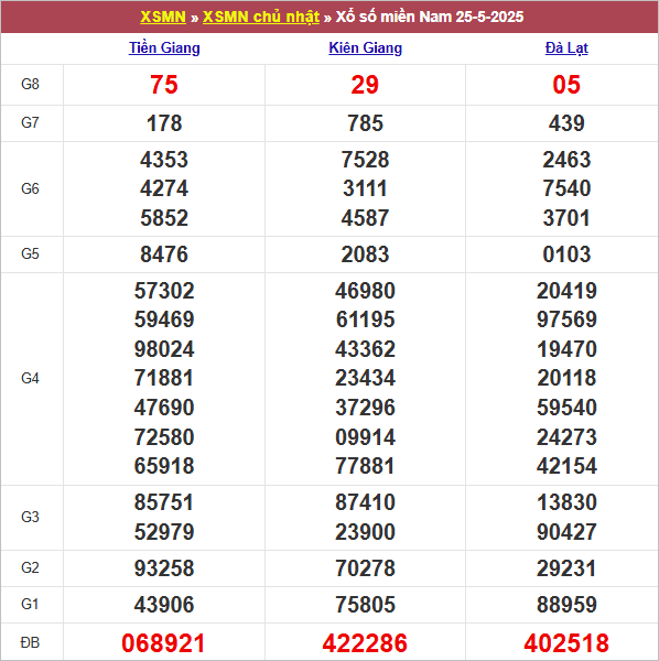 Bảng kết quả chủ nhật tuần trước 25/5/2025