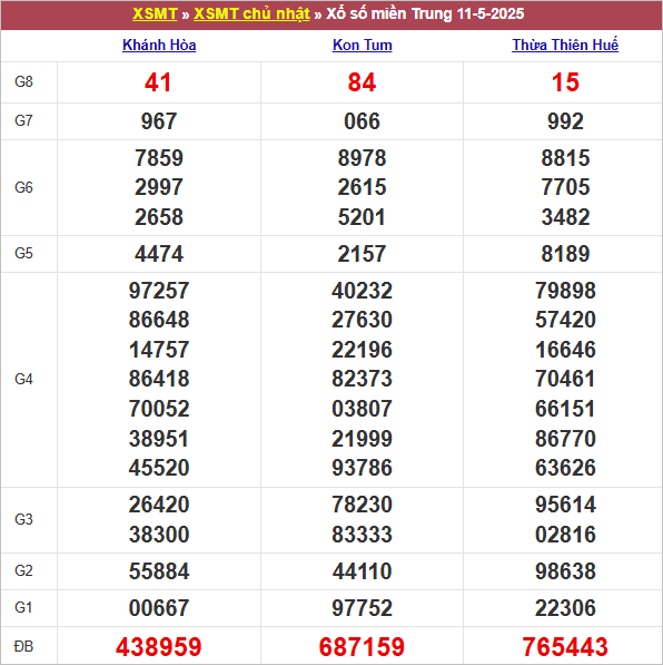 Bảng kết quả chủ nhật tuần trước 11/5/2025