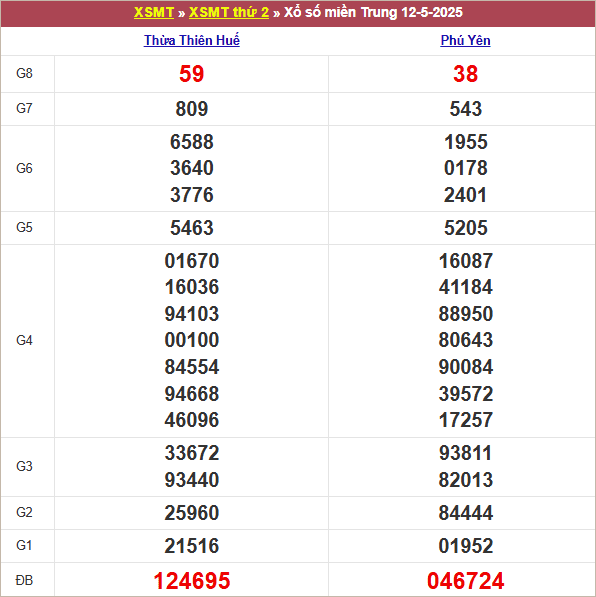 Bảng kết quả thứ 2 tuần trước 12/5/2025
