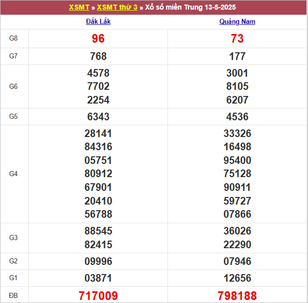 Bảng kết quả kỳ trước 13/5/2025
