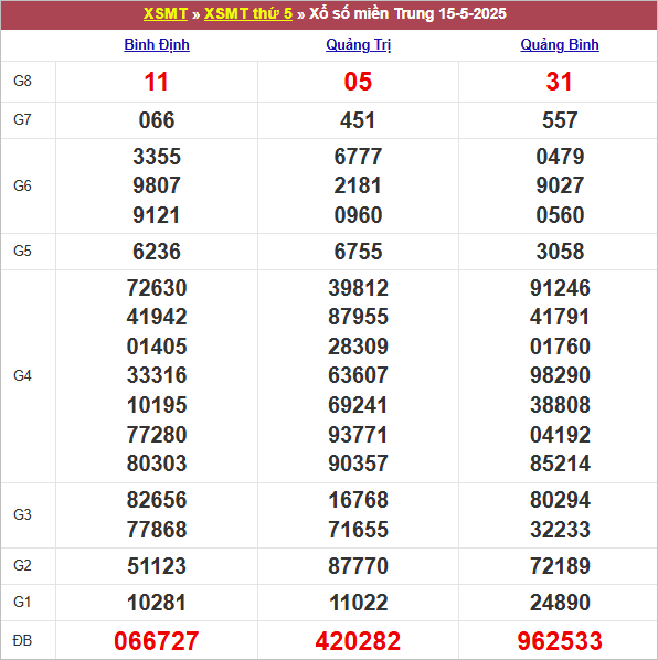 Bảng kết quả kỳ trước 15/5/2025