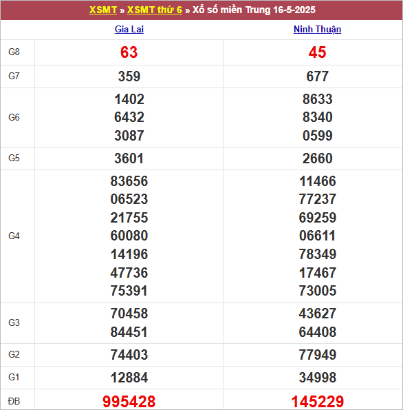 Bảng kết quả kỳ trước 16/5/2025