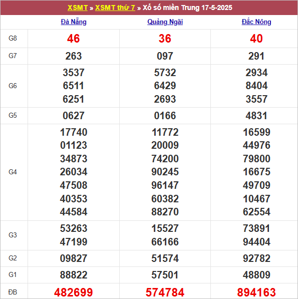 Bảng kết quả tuần trước 17/5/2025