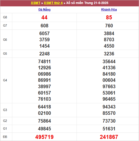 Bảng kết quả thứ 4 tuần trước 21/5/2025