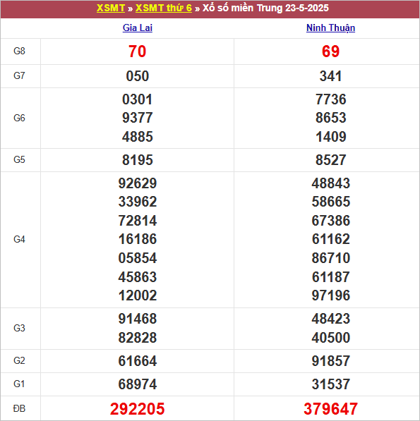 Bảng kết quả kỳ trước 23/5/2025