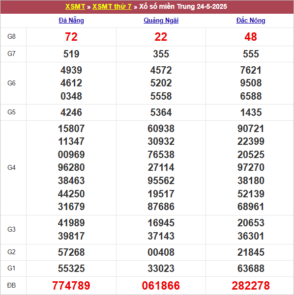 Bảng kết quả tuần trước 24/5/2025
