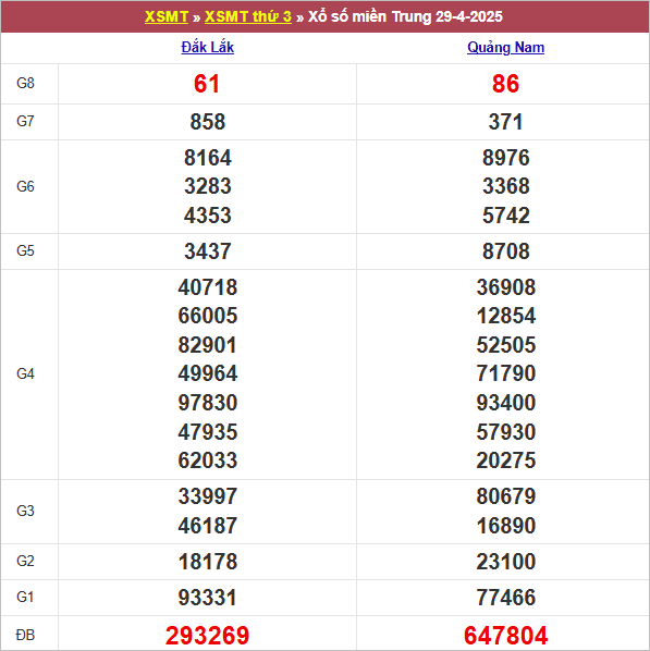 Bảng kết quả kỳ trước 29/4/2025