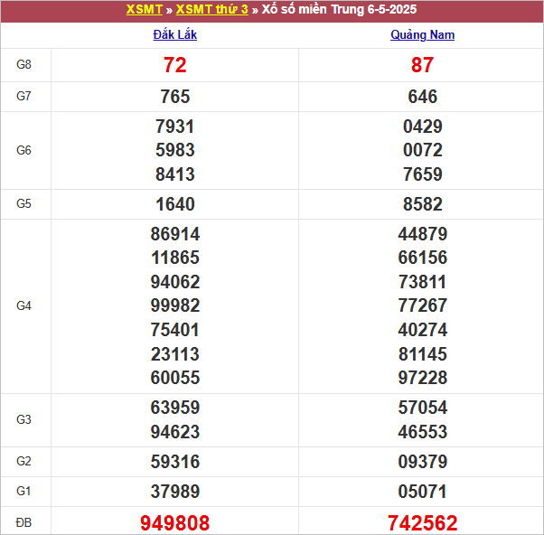 Bảng kết quả kỳ trước 6/5/2025
