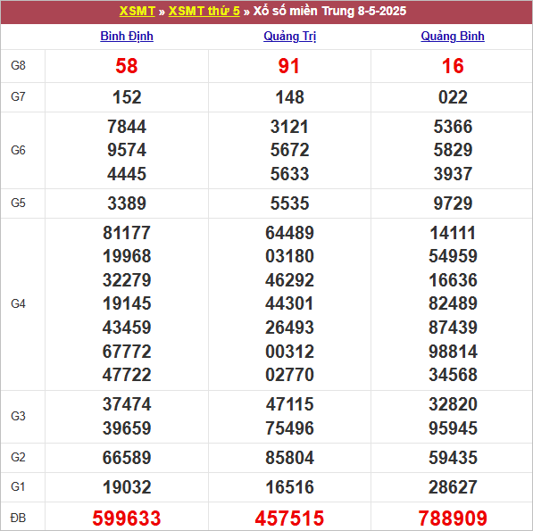 Bảng kết quả kỳ trước 8/5/2025