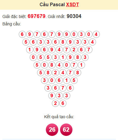 Cầu bạch thủ XSDT 19/5/2025