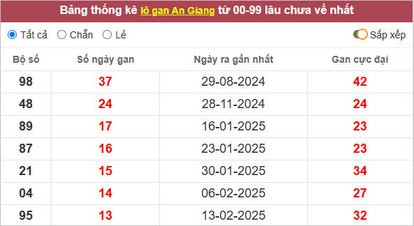 Thống kê lô gan An Giang lâu ra nhất