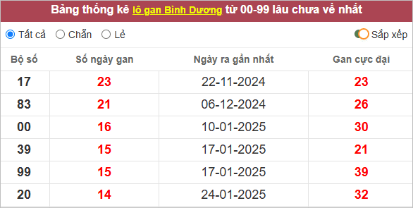 Thống kê lô gan Bình Dương lâu chưa ra