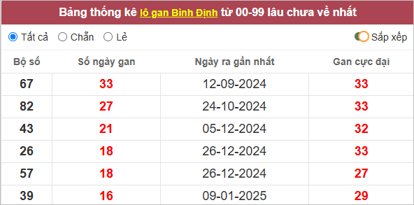 Thống kê lô gan Bình Định lâu về