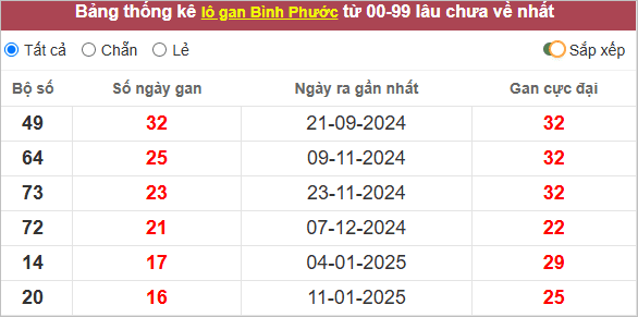 Thống kê lô tô Bình Phước gan lì nhất