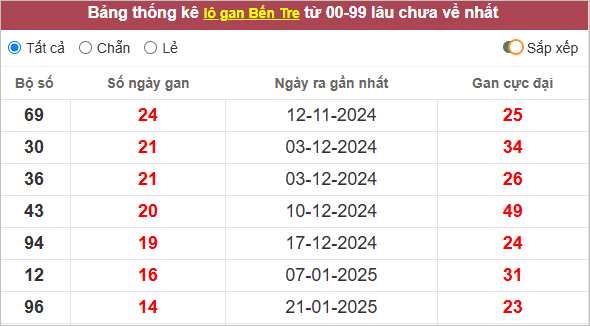 Thống kê lô gan biệt Bến Tre lâu ra