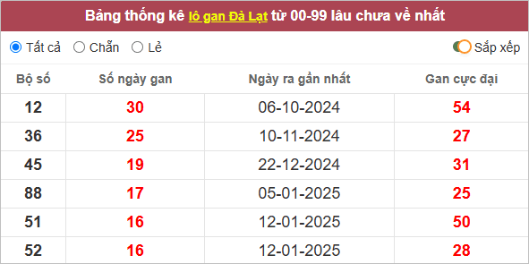 Thống kê lô gan Đà Lạt (Lâm Đồng)