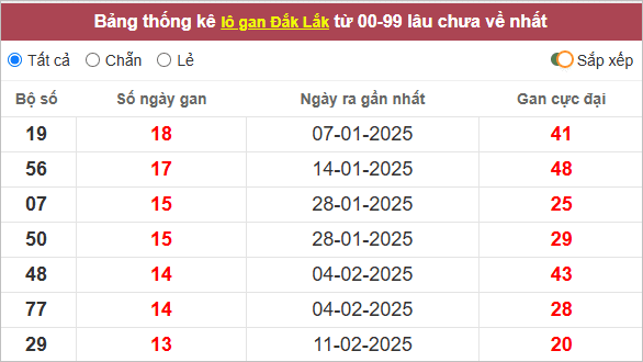Bảng lô tô Đắk Lắk gan lì nhất