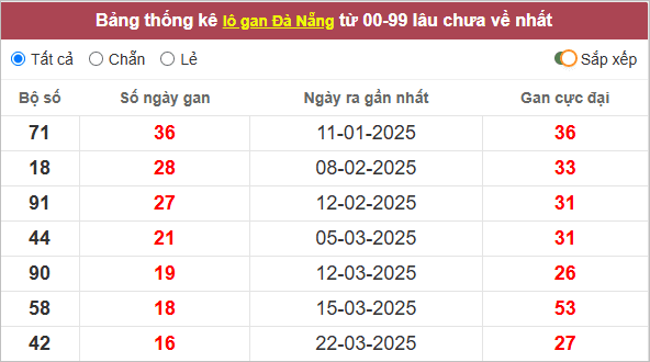 Thống kê lô tô Đà Nẵng lâu ra nhất