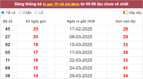 Thống kê lô gan TP HCM lì nhất