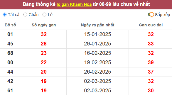 Thống kê lô gan Khánh Hòa