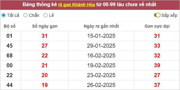 Bảng lô gan Khánh Hòa lâu chưa về