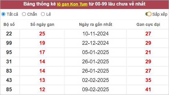 Thống kê lô gan Kon Tum