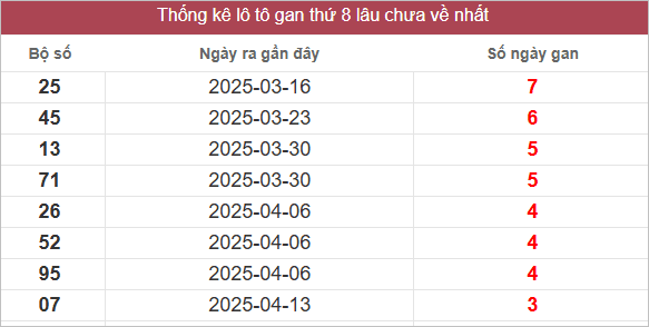 Bảng lô gan miền Nam chủ nhật lâu chưa về