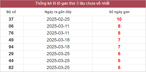 Bảng lô gan lâu chưa về
