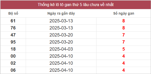 Bảng lô tô gan lâu chưa về