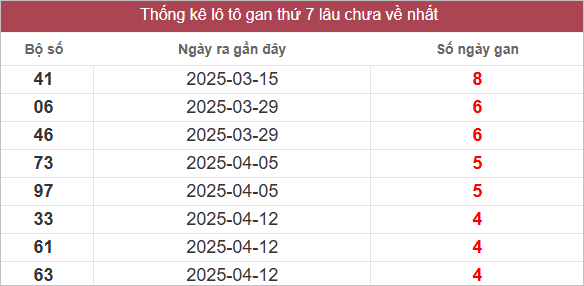 Bảng lô gan miền Nam lâu chưa ra