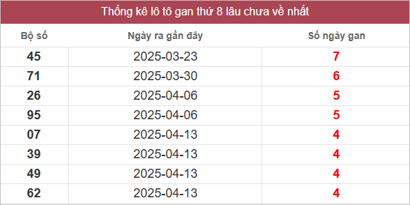 Bảng lô gan miền Nam chủ nhật lâu chưa về