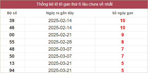 Bảng lô gan lâu chưa về
