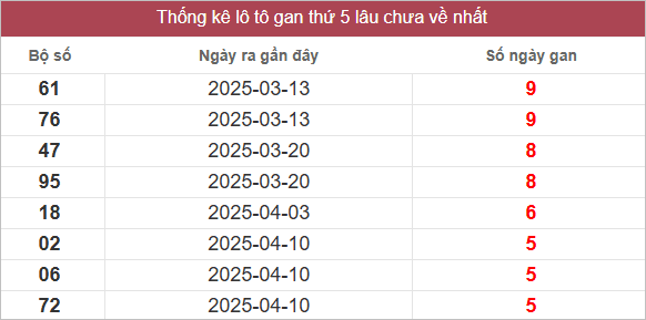 Bảng lô gan lâu chưa về