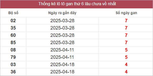 Bảng lô gan lâu chưa ra