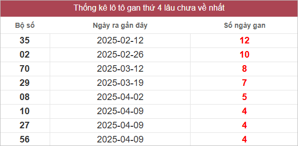 Bảng lô gan lâu chưa về