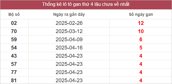 Bảng lô gan lâu chưa về
