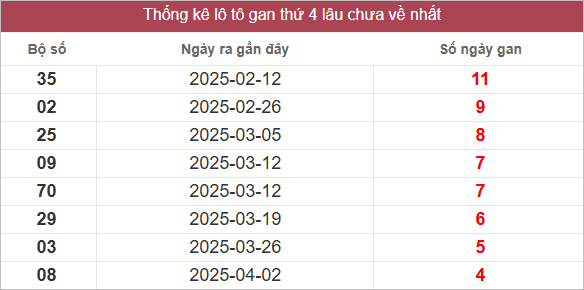 Bảng lô gan lâu ra nhất