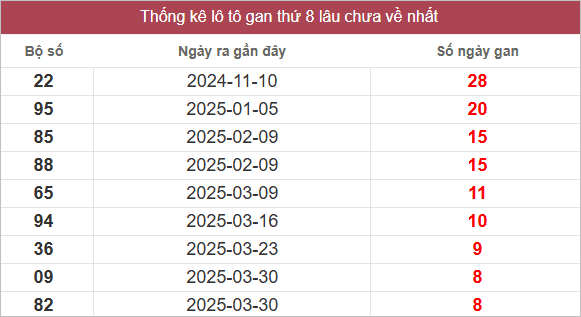 Bảng lô gan lâu chưa về
