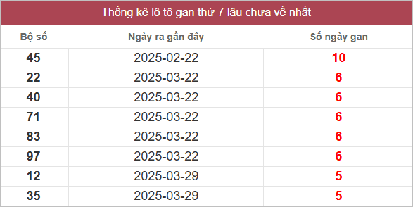 Bảng lô gan miền Trung thứ 7 lâu chưa về