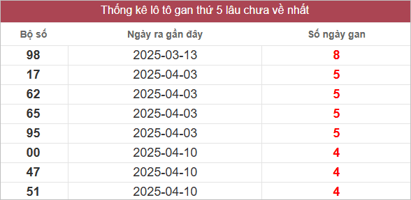 Bảng lô tô gan lâu về nhất