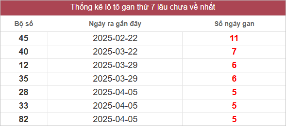 Bảng lô gan lâu chưa về