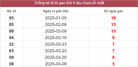 Bảng lô gan lâu chưa về