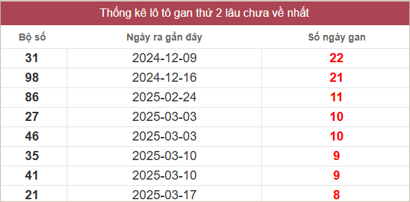 Bảng lô gan lâu chưa về