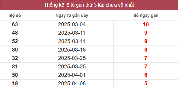 Bảng lô gan lâu ra nhất
