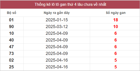 Bảng lô gan MT thứ 4 lâu chưa về