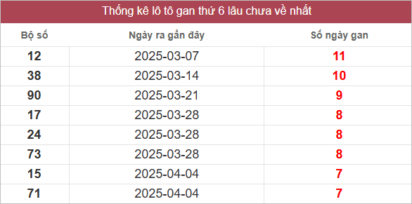 Bảng lô gan mới nhất