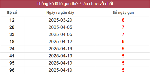 Bảng lô gan lâu chưa về