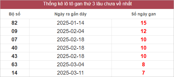 Bảng lô gan lâu ra nhất