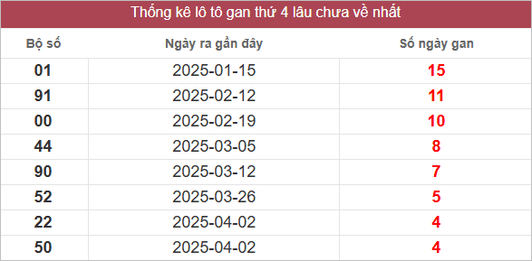 Bảng lô gan lâu chưa về