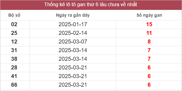 Bảng lô gan lâu chưa về